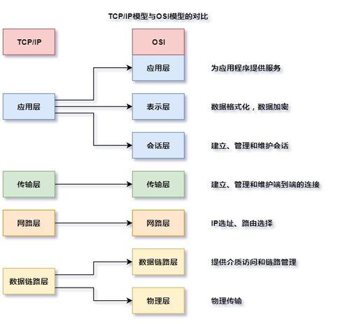 计算机网络体系结构