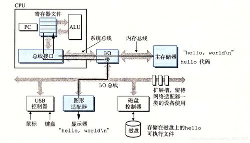 读深入理解计算机系统 第一章 计算机系统漫游 1.4 处理器读并解释存储在内存中的指令