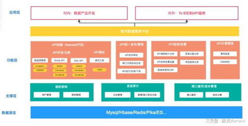 极光笔记 数据服务平台一期建设