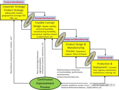 集成产品开发过程的四个阶段详解